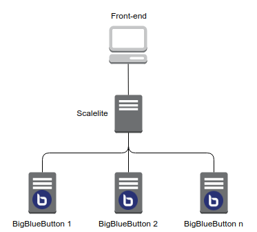BigBlueButton Scalelite - Network Diagram