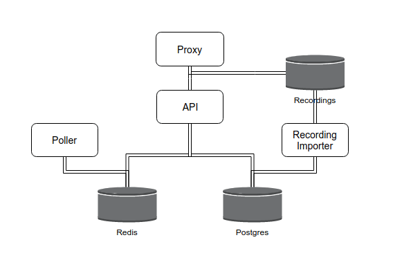 BigBlueButton Scalelite - Architecture